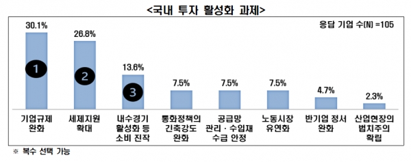 국내 투자 활성화 과제 [자료=전경련]