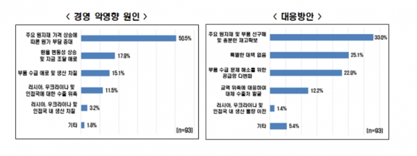 경영 악영향 원인(좌), 대응방안 [자료=전경련]