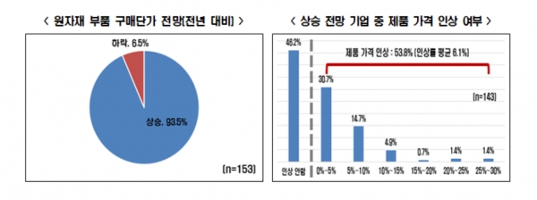 원자재 부품 구매단가 전망(전년 대비(좌), 상승 전망 기업 중 제품 가격 인상 여부 [자료=전경련]