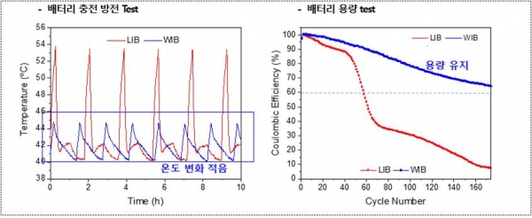 장기 충방전 평가에서 일반 LIB의 경우 40℃를 시작으로 54℃까지 온도가 상승한 반면, WIB의 경우 45℃까지 상승해 정상운전시 냉각능력을 확인(온도편차 LIB 14℃, WIB 5℃)할 수 있었다. 또한, 초기용량의 SOH 대비 60% 기준 WIB가 기존 LIB 대비 수명이 약 3배 이상 증가했다. [사진=UNIST]<br>