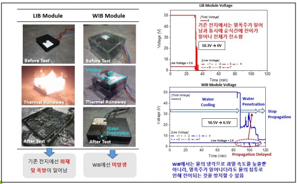 열선을 이용한 강제 발화 테스트에서 LIB 모듈(2,600 Wh)은 24분 만에 전소된 반면, WIB는 FPM이 열을 흡수해 84분에 열폭주를 시작했다. 화재는 강제 가열된 셀만 기능중단 후 진압됐다. [사진=UNIST]<br>