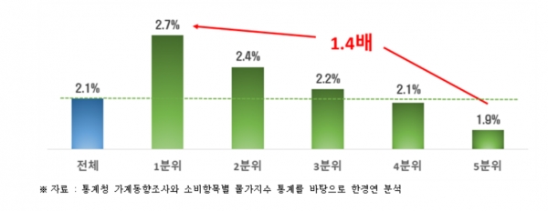 소득분위별 2018~2019년(평균) 대비 2020~2021년(평균) 체감물가상승률 비교 [자료=한경연]