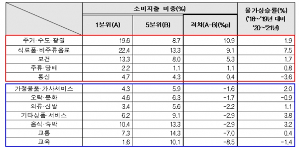 1분위 VS 5분위 소비품목별 지출비중 2020~2021년(평균) 기준 [자료=한경연]