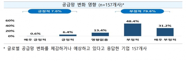 공급망 변화 영향 [자료=중소벤처기업진흥공단]