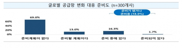 글로벌 공급망 변화 대응 준비도 [자료=중소벤처기업진흥공단]