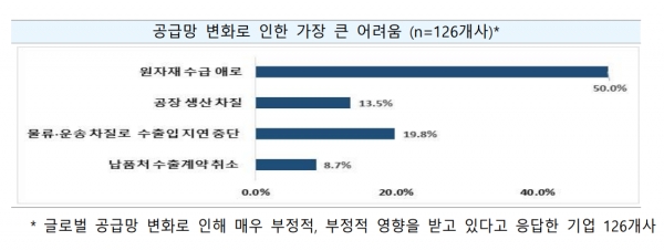 공급망 변화로 인한 가장 큰 어려움 [자료=중소벤처기업진흥공단]