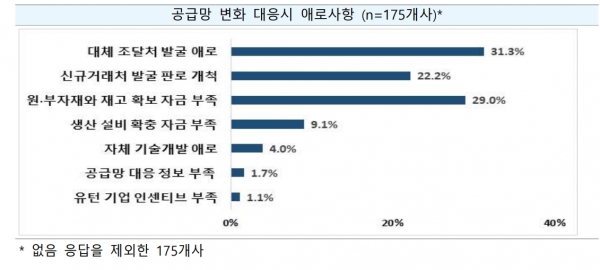 공급망 변화 대응 시 애로사항 [자료=중소벤처기업진흥공단]