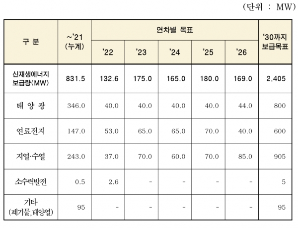 신재생에너지 에너지원별 보급목표 [자료=서울시]