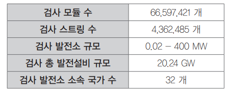 항공열화상검사 통계(2021), 출처 : 랩터맵스 ‘글로벌 태양광 검사 보고서(Raptor Maps Global Solar Inspection Report)’