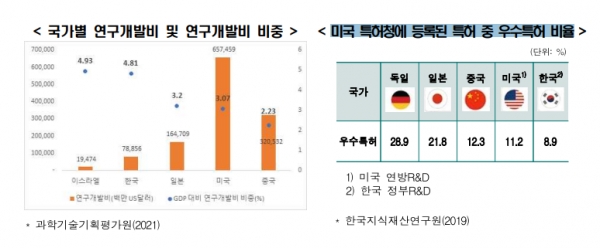 국가별 연구개발비 및 연구개발비 비중(사진 왼쪽), 미국 특허청에 등록된 특허 중 우수특허 비율 [자료=한경연]