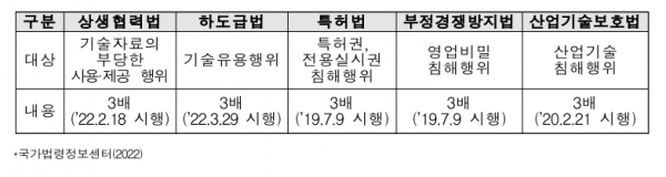 기술유용 행위 관련 징벌적 손해배상 입법 현황 [자료=한경연]