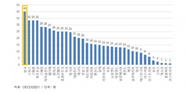 인구 100명당 100Mbps 이상 고정 광대역 가입자 수 (2020년) [자료=한경연]