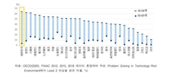 OECD 세대 간 디지털 숙련도 격차 [자료=한경연]