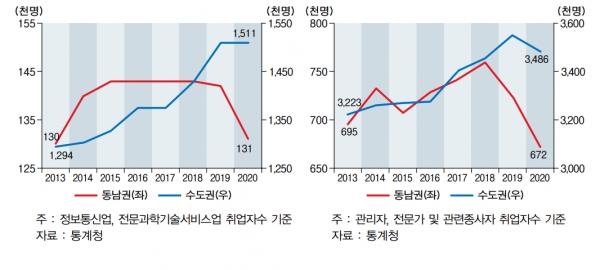 동남권 지식서비스업 취업자수(왼쪽), 동남권 고소득 일자리 취업자수(오른쪽) [자료=BNK경제연구원]