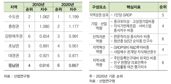 경제권역별 성장잠재력지수(왼쪽), 성장잠재력지수 평가요소별 동남권 순위(오른쪽)  [자료=BNK경제연구원]