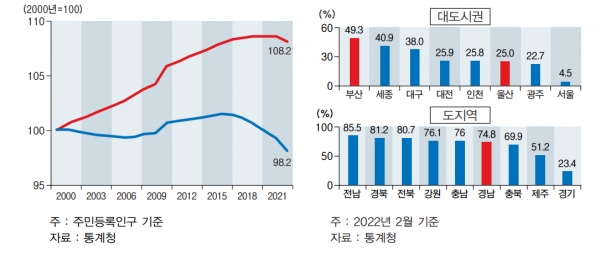 전국 및 동남권 인구 추이(왼쪽), 지역별 소멸위험 읍·면·동 비중(오른쪽) [자료=BNK경제연구원]