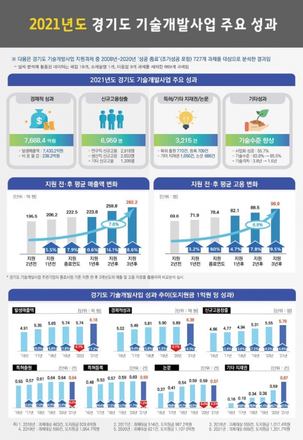 경기도가 도내 기업 기술개발에 지원한 금액 1억원 당 6억4,000만 원의 경제적 성과가 발생했다는 분석 결과가 나왔다. [자료=경기도]