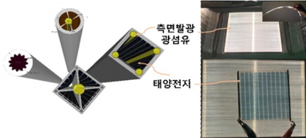 광섬유-하이브리드 시스템 개념도(왼쪽)와 광섬유 활용 태양전지 테스트 [자료=한국재료연구원]