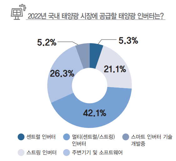 2022년 국내 태양광 시장에 공급할 태양광 인버터는? [자료=인더스트리뉴스]