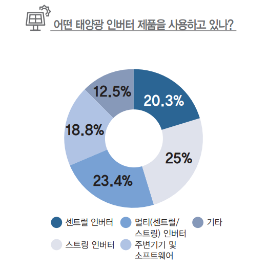 어떤 태양광 인버터 제품을 사용하고 있나? [자료=인더스트리뉴스]