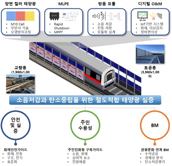 철도적합 태양광 실증사업 개요도 [자료=순천시]