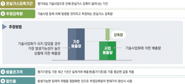 탄소가치평가보증 이용기업에게는 보증비율이 최대 100%까지 상향되고, 탄소감축률에 따라 보증료는 0.2%p에서 최대 0.4%p까지 감면된다. [자료=중기부]