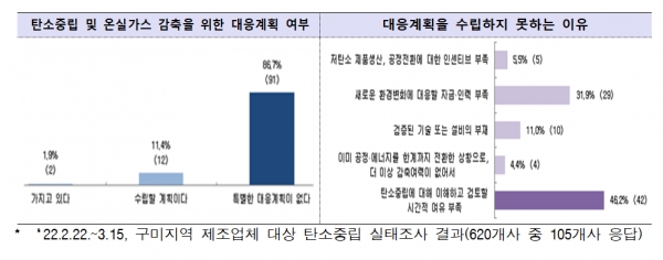 구미지역 제조업체 대상 탄소중립 실태조사 결과 [자료=경북도]