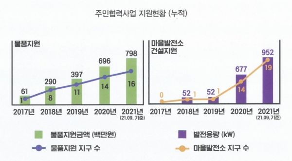 농어촌공사 진행 중인 주민협력사업 지원현황. 수상태양광을 통해 발생한 이익은 상생 협력 지원뿐만 아니라 지역업체 참여 보장, 지역 일자리 창출로 지역경제 활성화에 기여하고 있다.