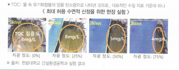 수상태양광은 햇빛을 차단해 물 속 탄소량(TOC)을 줄여준다. 수상태양광 최적 차광 수면적을 산정한 결과, 25% 이상 차광시 비차광에 비해 TOC 함량이 감소했다. [자료=한국농어촌공사]<br>