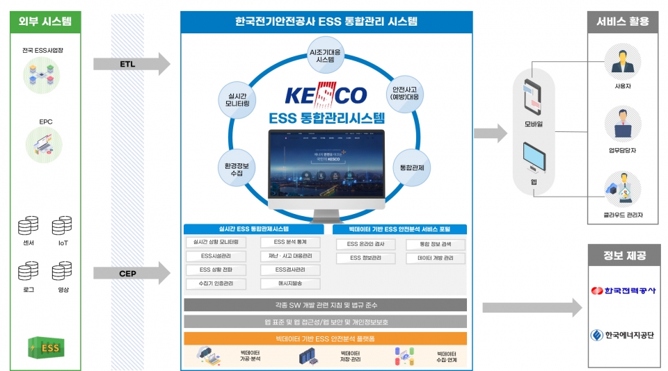 ESS 통합관리시스템 구성도 [사진=대건소프트]