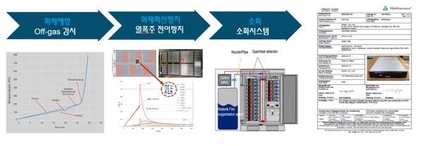 인셀은 배터리 화재발생 단계를 크게 4단계로 분류해 각 단계별로 원인을 분석해 화재를 예방할 수 있는 기술을 적용한 종합적인 화재 예방 솔루션을 전 제품에 적용 중이다.  [사진=인셀]