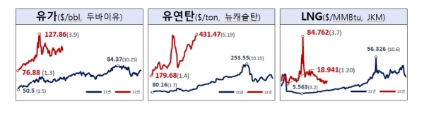 국제 연료가격 추이(2021.1∼2022.5.19) [자료=산업부]