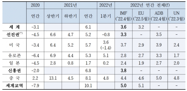 세계 권역별 및 주요국의 경제성장률 추이와 전망, 단위 : %, 전년동기비(전기비 연율), 선진권의 반기별 수치는 OECD 국가들의 성장률을 괄호 안은 각 기관별 전망 시점을 의미. [자료=산업연구원]