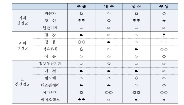 2022년 하반기 13대 주력산업의 산업전망 기상도, 전망: 전년동기비 증가율 기준, ☂☂ -10% 이하, ☂ -10∼-5%, ☁ -5∼0%,  0∼5%, ☼ 5∼10%, ☼☼ 10% 이상. 생산과 내수의 경우 자동차는 완성차, 조선은 건조량, 철강은 철강재, 정유는 석유제품, 석유화학은 3대 유도품(합성수지, 합섬원료, 합성고무)의 물량 기준이고 여타 업종은 금액 기준. [자료=산업연구원]