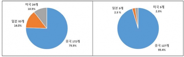 관리대상 핵심 수입 품목 수 비중(왼쪽), 조기경보 체계 관리 수입 품목 수 비중 [자료=전경련]