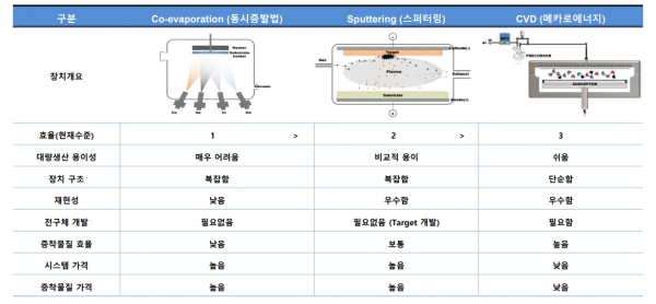 CVD Vs PVD 기술 비교 [자료=메카로에너지]