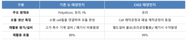 기존 Si 태양전지와 CIGS 태양전지의 재활용 효율 비교 [자료=메카로에너지]