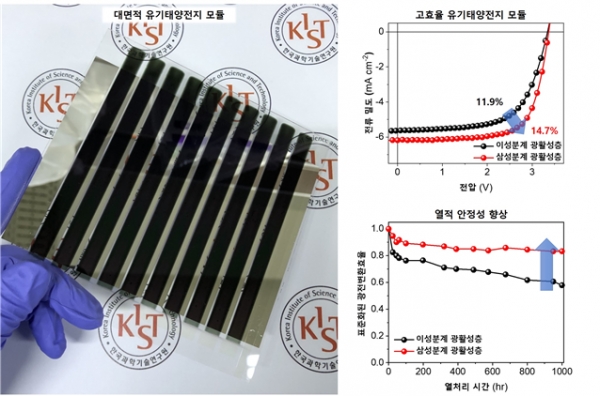 삼성분계 광 활성층을 도입한 고효율 고안정성 유기태양전지 모듈(왼쪽)) 및 관련 성능 [자료=KIST]