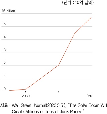 블룸버그NEF가 추정한 태양광 폐패널 가치 [출처=에너지경제연구원]