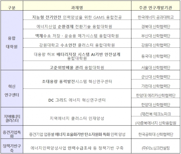 2022년 에너지인력양성사업 1차 신규과제 선정 결과