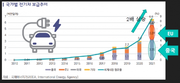 국가별 전기차 보급 추이 [자료=한국무역협회]
