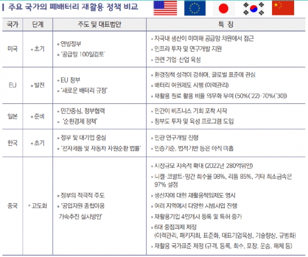 주요 국가의 배터리 재활용 정책 비교 [자료=한국무역협회]