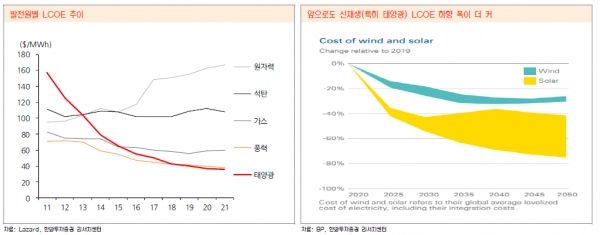 발전원별 LCOE 추이(왼쪽), 태양광 풍력 생산비용 [자료=한화투자증권 리서치센터]