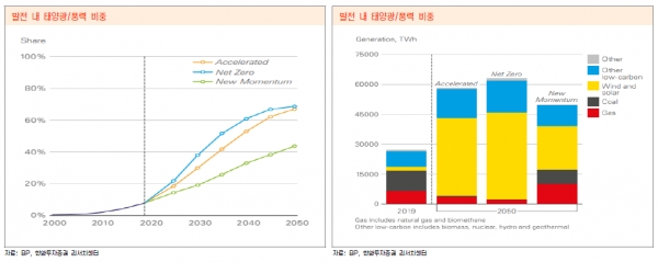 발전 내 태양광, 풍력 비중(왼쪽), 발전 내 태양광, 풍력 비중 [자료=한화투자증권 리서치센터]