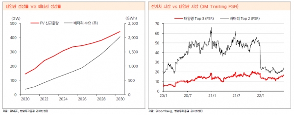 태양광 성장률과 배터리 성장률(왼쪽), 전기차 시장과 태양광 시장(3M Trailing PSR) [자료=한화투자증권 리서치센터]