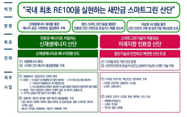 새만금 스마트그린 국가시범산업단지 목표 및 추진전략 [자료=새만금개발청]