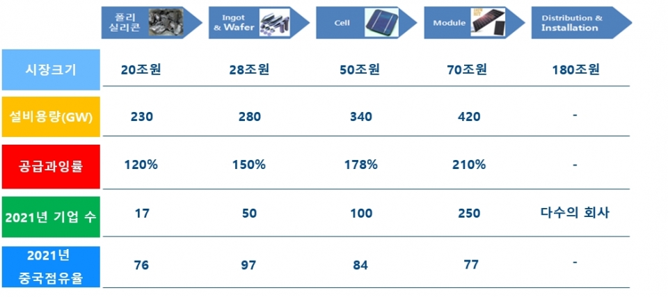 세계 태양광산업 밸류체인 동향(2021년 기준) [자료=한국수출입은행]