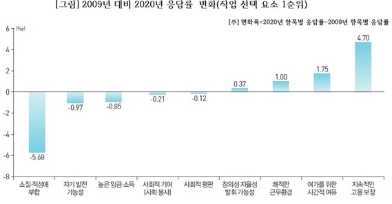 2009년 대비 2020년 직업선택요소 1순위 응답률 변화 [자료=한국직업능력연구원]