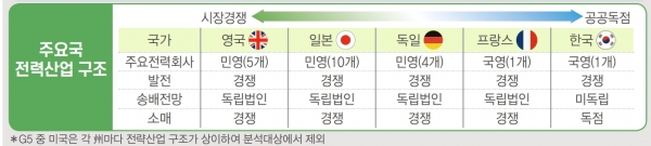 주요국 전력산업 구조 [자료=전경련]