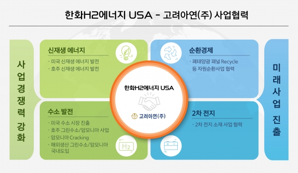 한화임팩트와 미국 에너지 분야 투자 자회사인 한화H2에너지 USA(이하 “한화”)가 고려아연과 신재생에너지 및 신사업 분야 사업제휴 및 지분투자를 추진한다. 사진은 사업협력 설명 그래픽 자료 [자료=한화임팩트]